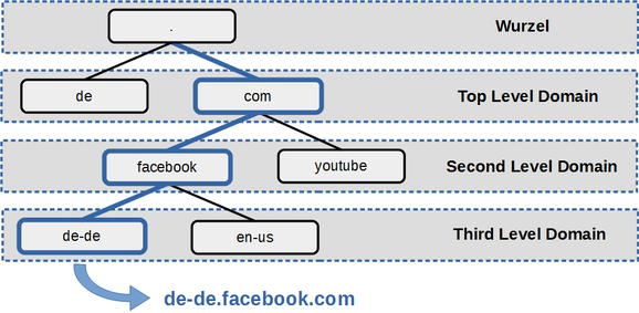 schichtenmodell