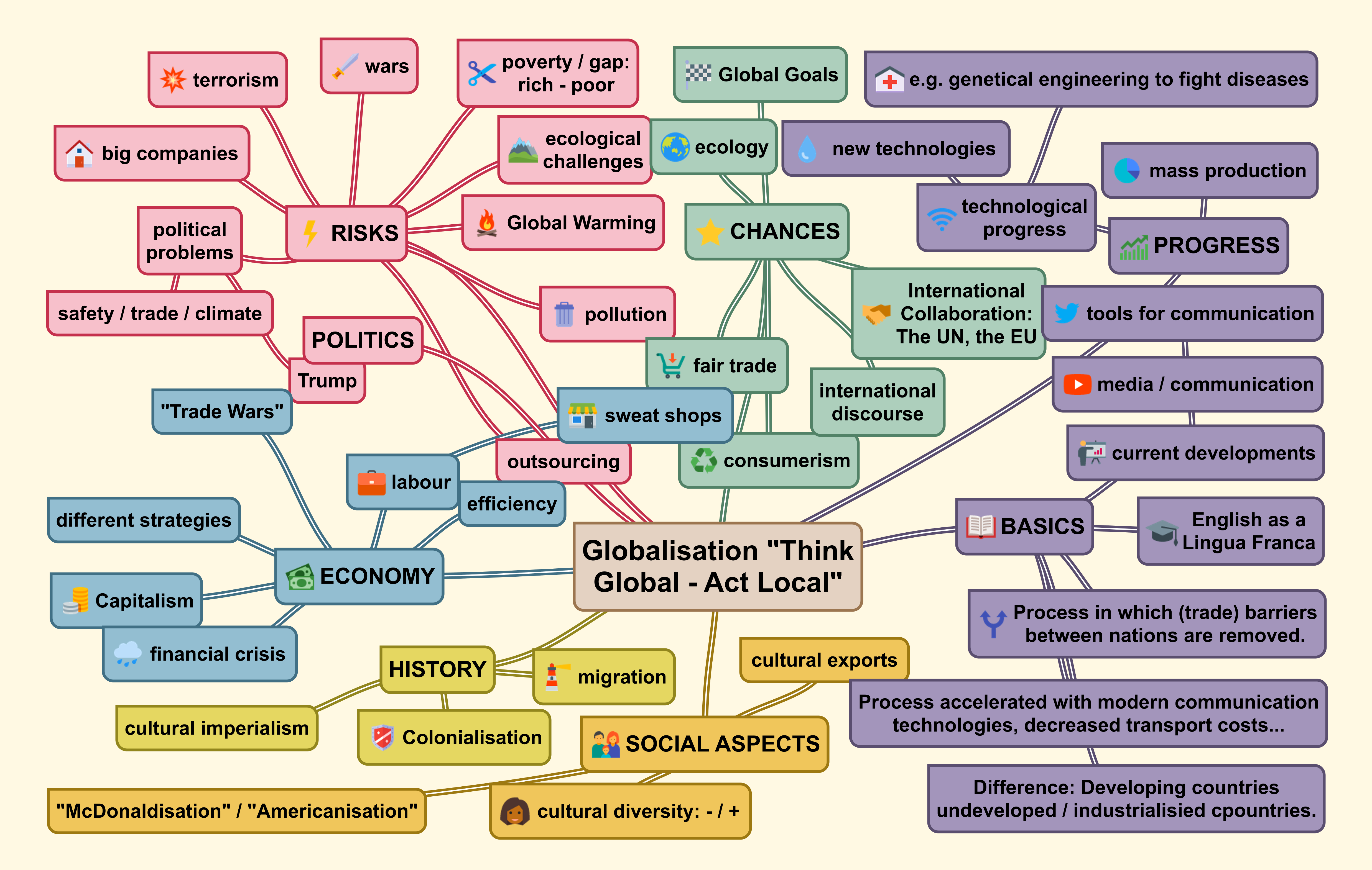 Globalisation