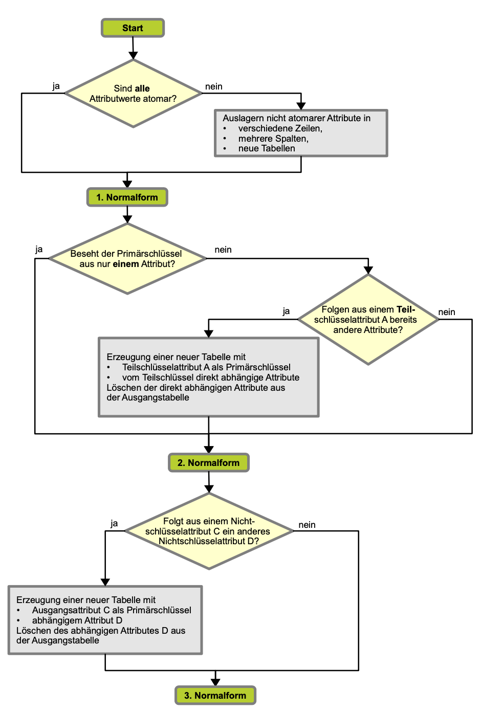 normalisierung_flussdiagramm